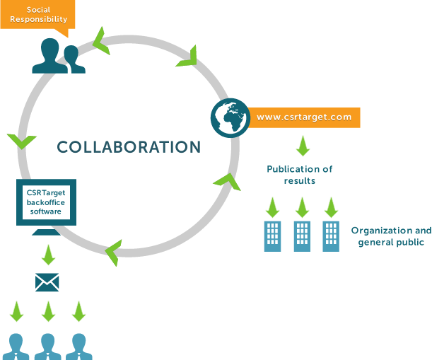 Ecosystem CSRTarget