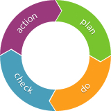 Methodology based on PDCA Cycle