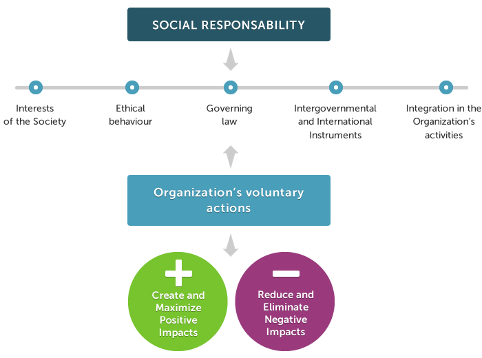 Social Responsability Social Responsability