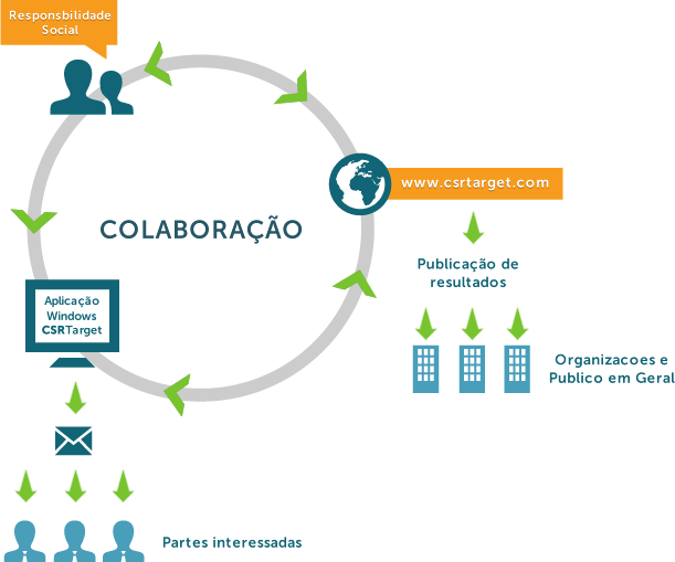 Ecossistema CSRTarget