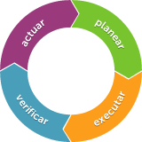 Metodologia baseada no Ciclo PDCA