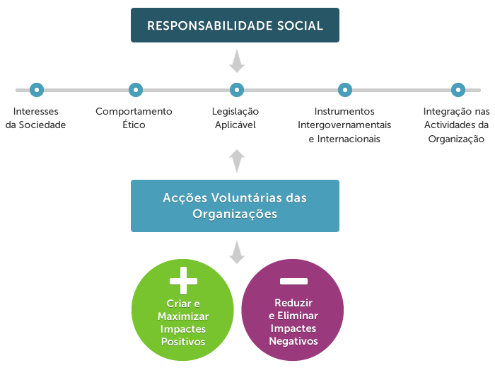 Responsabilidade Social