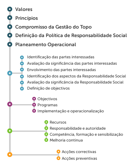 Requisitos Gerais Requisitos Gerais