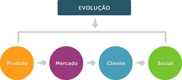 Evolução da empresa
